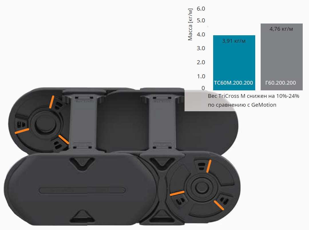 Вес TriCross M снижен на 10-24 процентов по сравнению с GeMotion